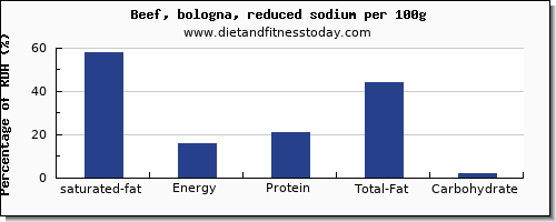 saturated fat and nutrition facts in beef per 100g